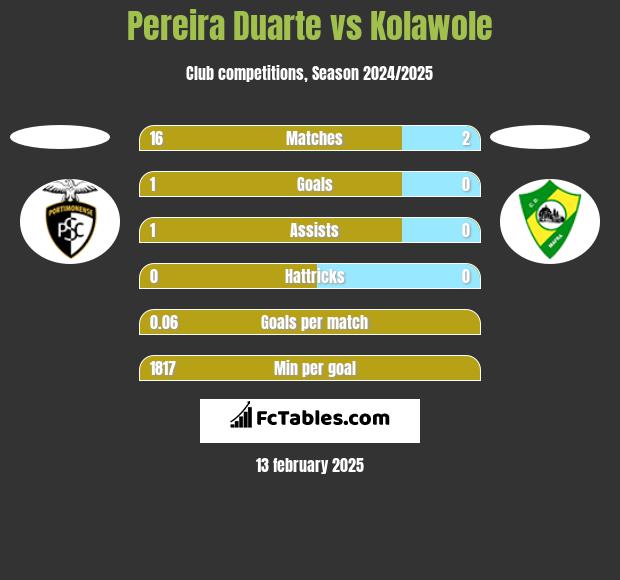 Pereira Duarte vs Kolawole h2h player stats