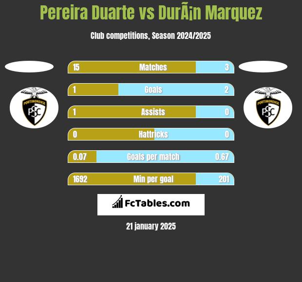 Pereira Duarte vs DurÃ¡n Marquez h2h player stats