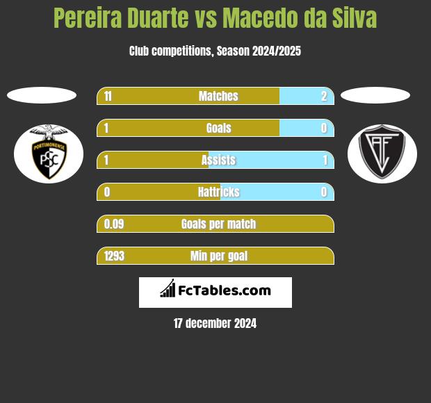 Pereira Duarte vs Macedo da Silva h2h player stats