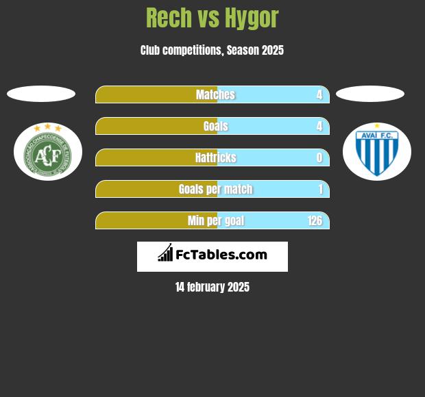 Rech vs Hygor h2h player stats