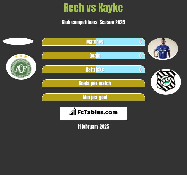 Rech vs Kayke h2h player stats