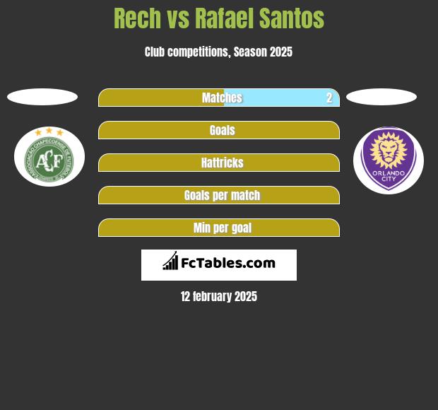 Rech vs Rafael Santos h2h player stats