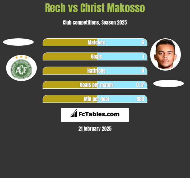 Rech vs Christ Makosso h2h player stats