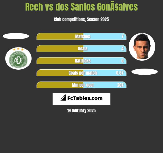 Rech vs dos Santos GonÃ§alves h2h player stats