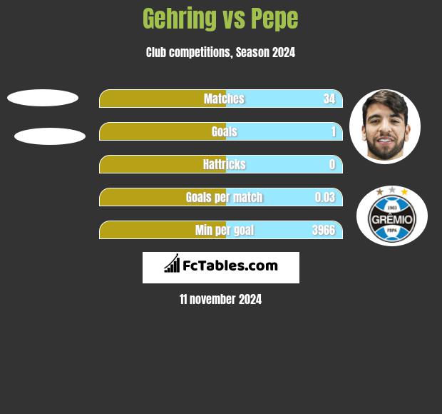 Gehring vs Pepe h2h player stats