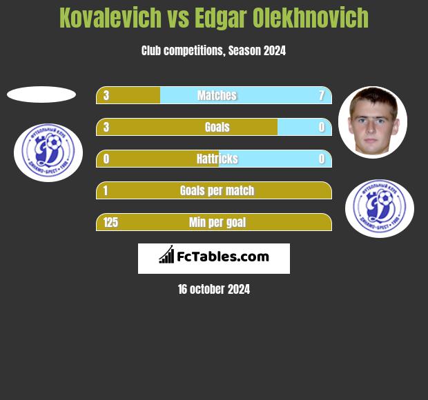 Kovalevich vs Edgar Olekhnovich h2h player stats