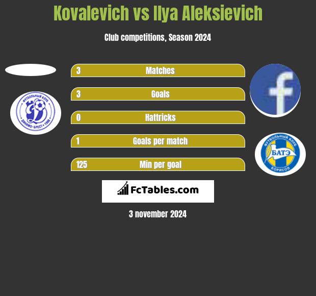 Kovalevich vs Illa Aleksijewicz h2h player stats