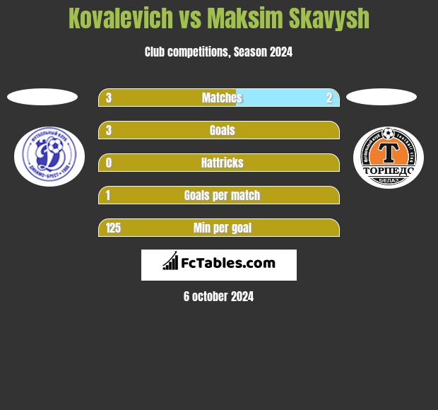 Kovalevich vs Maksim Skawysz h2h player stats