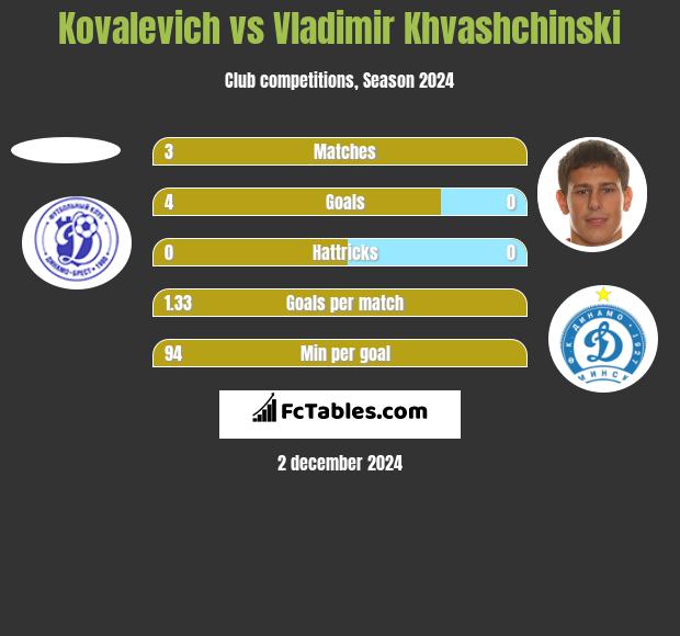 Kovalevich vs Vladimir Khvashchinski h2h player stats