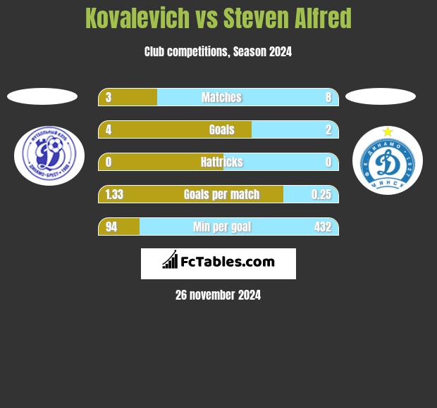 Kovalevich vs Steven Alfred h2h player stats