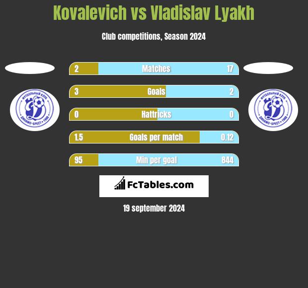 Kovalevich vs Vladislav Lyakh h2h player stats