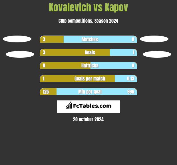 Kovalevich vs Kapov h2h player stats