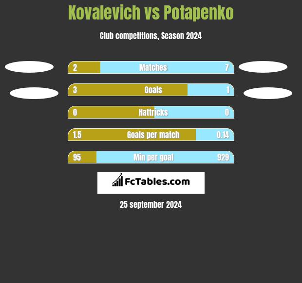 Kovalevich vs Potapenko h2h player stats