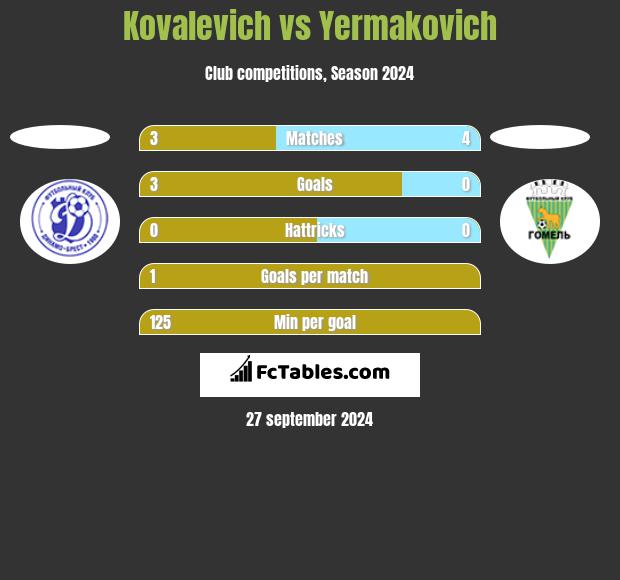 Kovalevich vs Yermakovich h2h player stats