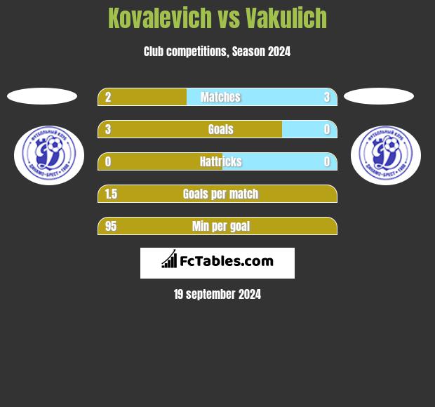 Kovalevich vs Vakulich h2h player stats