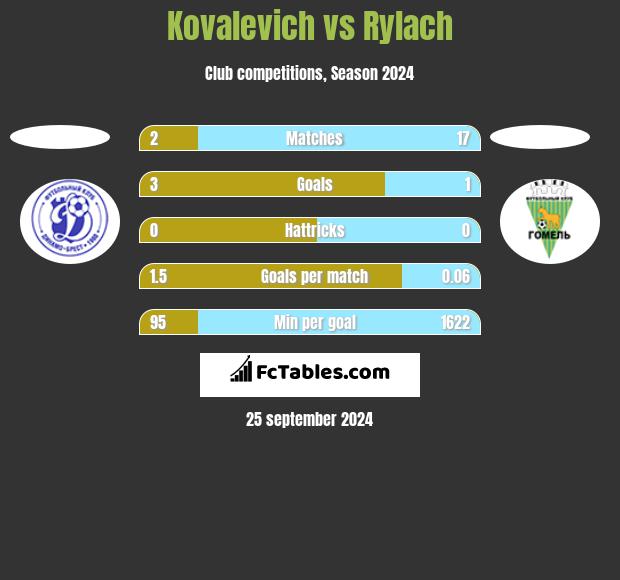 Kovalevich vs Rylach h2h player stats