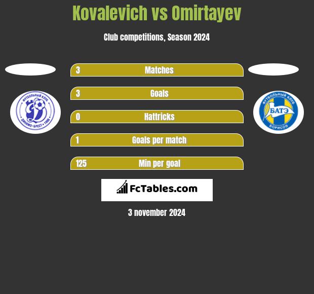 Kovalevich vs Omirtayev h2h player stats