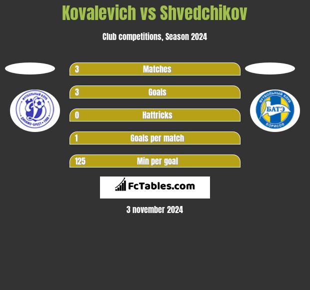 Kovalevich vs Shvedchikov h2h player stats