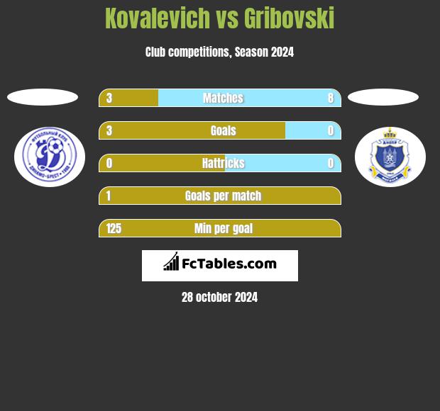 Kovalevich vs Gribovski h2h player stats