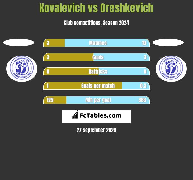 Kovalevich vs Oreshkevich h2h player stats