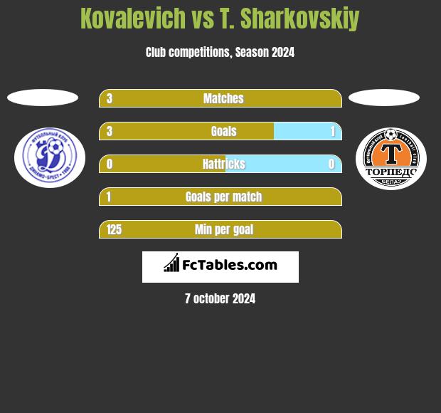 Kovalevich vs T. Sharkovskiy h2h player stats