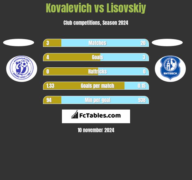 Kovalevich vs Lisovskiy h2h player stats