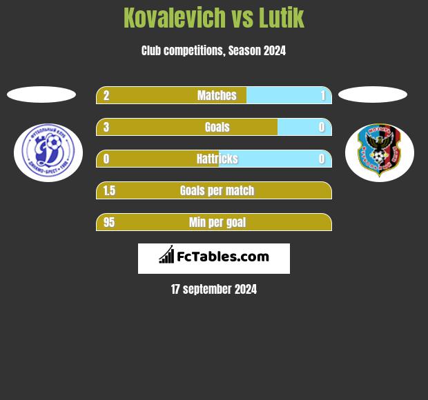 Kovalevich vs Lutik h2h player stats