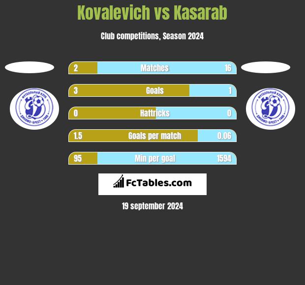 Kovalevich vs Kasarab h2h player stats