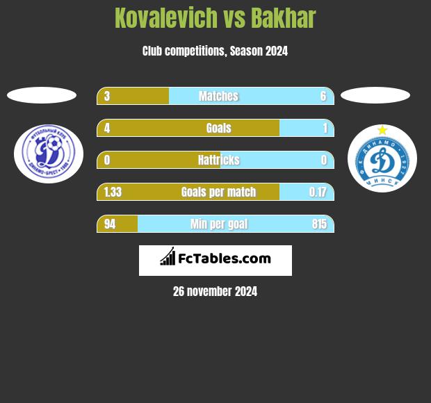 Kovalevich vs Bakhar h2h player stats