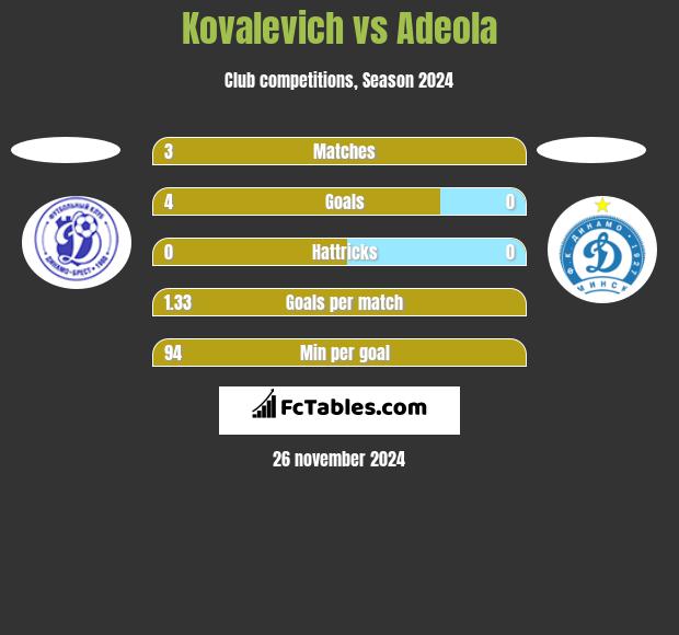 Kovalevich vs Adeola h2h player stats