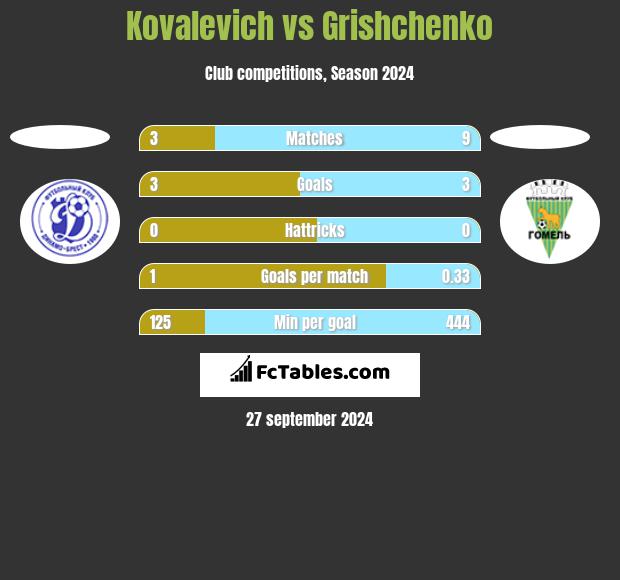 Kovalevich vs Grishchenko h2h player stats