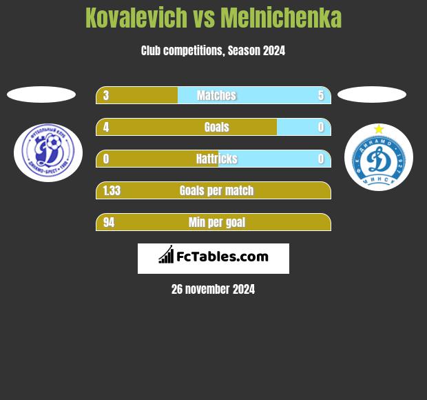 Kovalevich vs Melnichenka h2h player stats