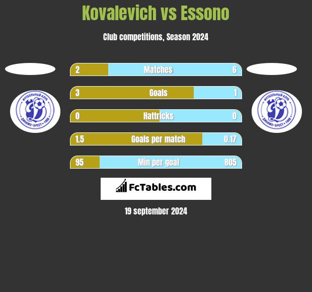 Kovalevich vs Essono h2h player stats