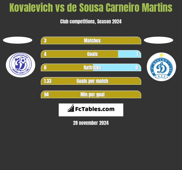 Kovalevich vs de Sousa Carneiro Martins h2h player stats