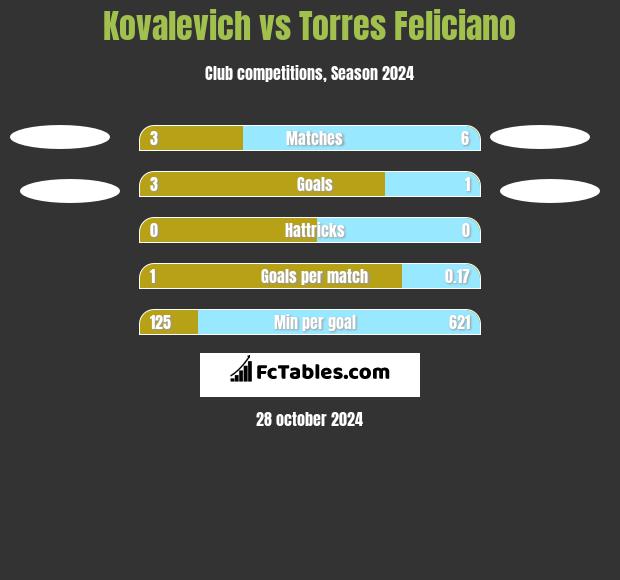 Kovalevich vs Torres Feliciano h2h player stats