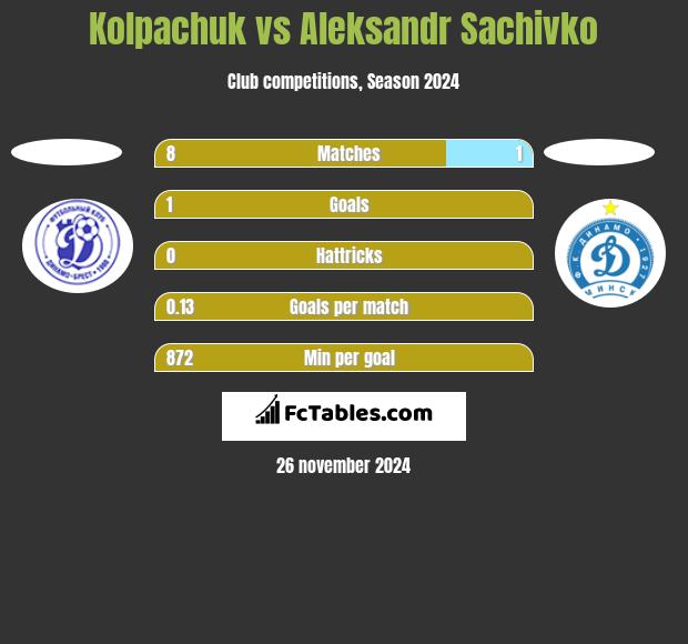 Kolpachuk vs Aleksandr Sachivko h2h player stats