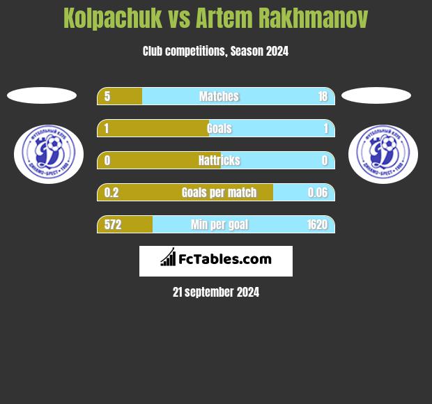 Kolpachuk vs Artem Rakhmanov h2h player stats