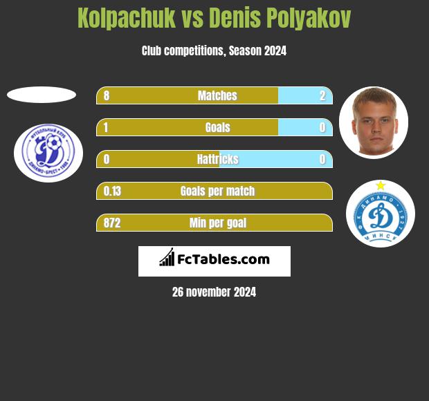 Kolpachuk vs Denis Polyakov h2h player stats