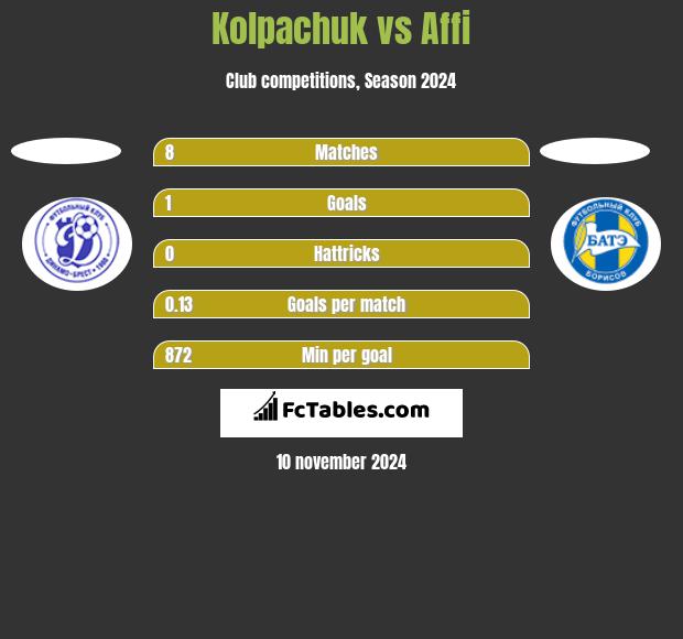 Kolpachuk vs Affi h2h player stats