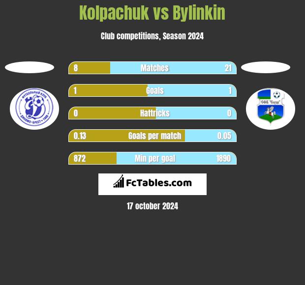 Kolpachuk vs Bylinkin h2h player stats