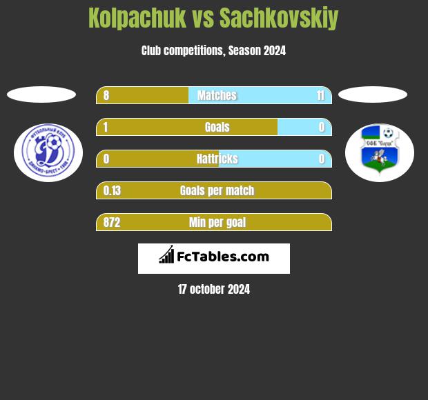 Kolpachuk vs Sachkovskiy h2h player stats