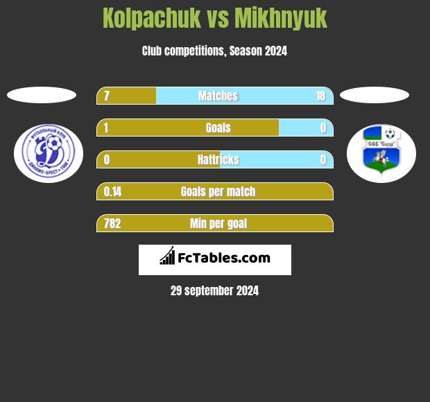 Kolpachuk vs Mikhnyuk h2h player stats