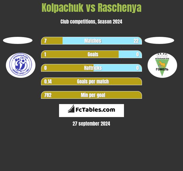 Kolpachuk vs Raschenya h2h player stats