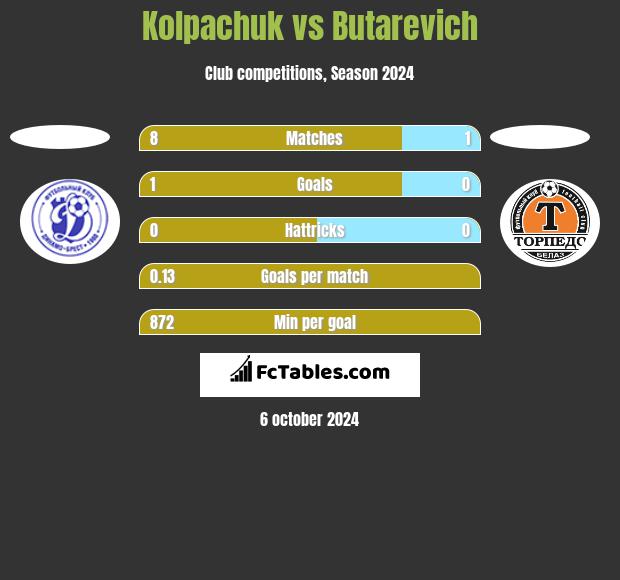 Kolpachuk vs Butarevich h2h player stats