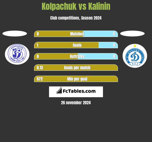 Kolpachuk vs Kalinin h2h player stats