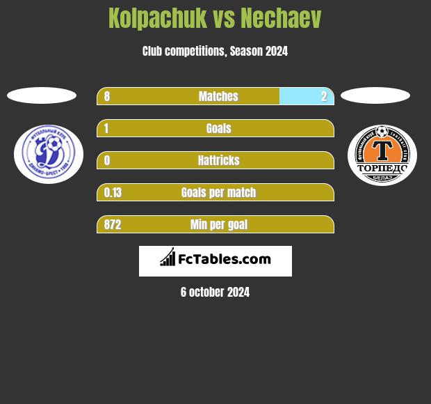 Kolpachuk vs Nechaev h2h player stats