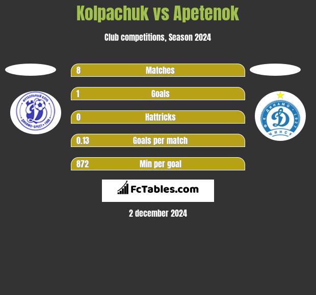 Kolpachuk vs Apetenok h2h player stats