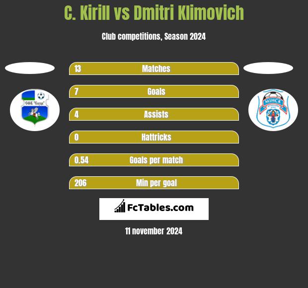 C. Kirill vs Dmitri Klimovich h2h player stats