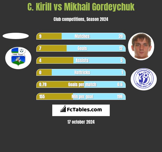 C. Kirill vs Mikhail Gordeychuk h2h player stats