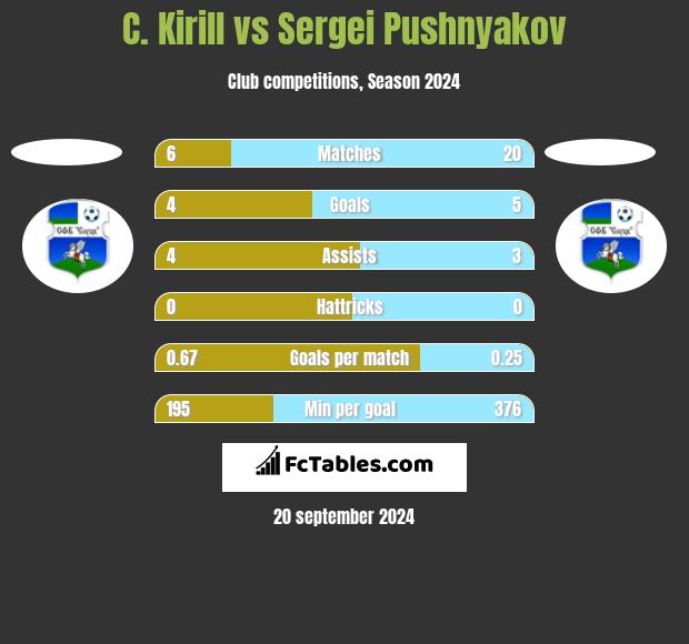 C. Kirill vs Sergei Pushnyakov h2h player stats